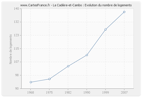 La Cadière-et-Cambo : Evolution du nombre de logements